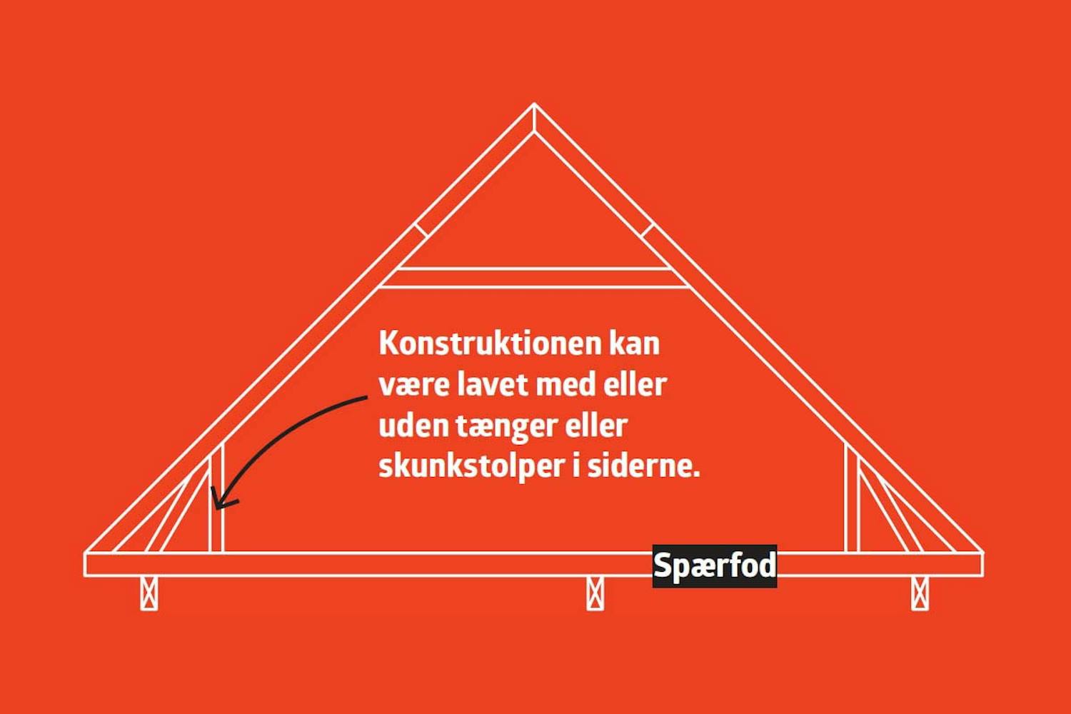 Loft til kip hanebåndsspær Loft til kip hanebåndsspær